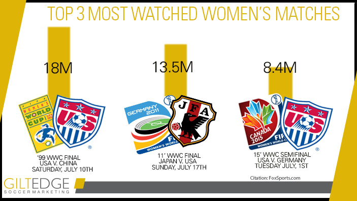 Most Watched Womens Matches In History Gilt Edge Soccer Marketing 4996