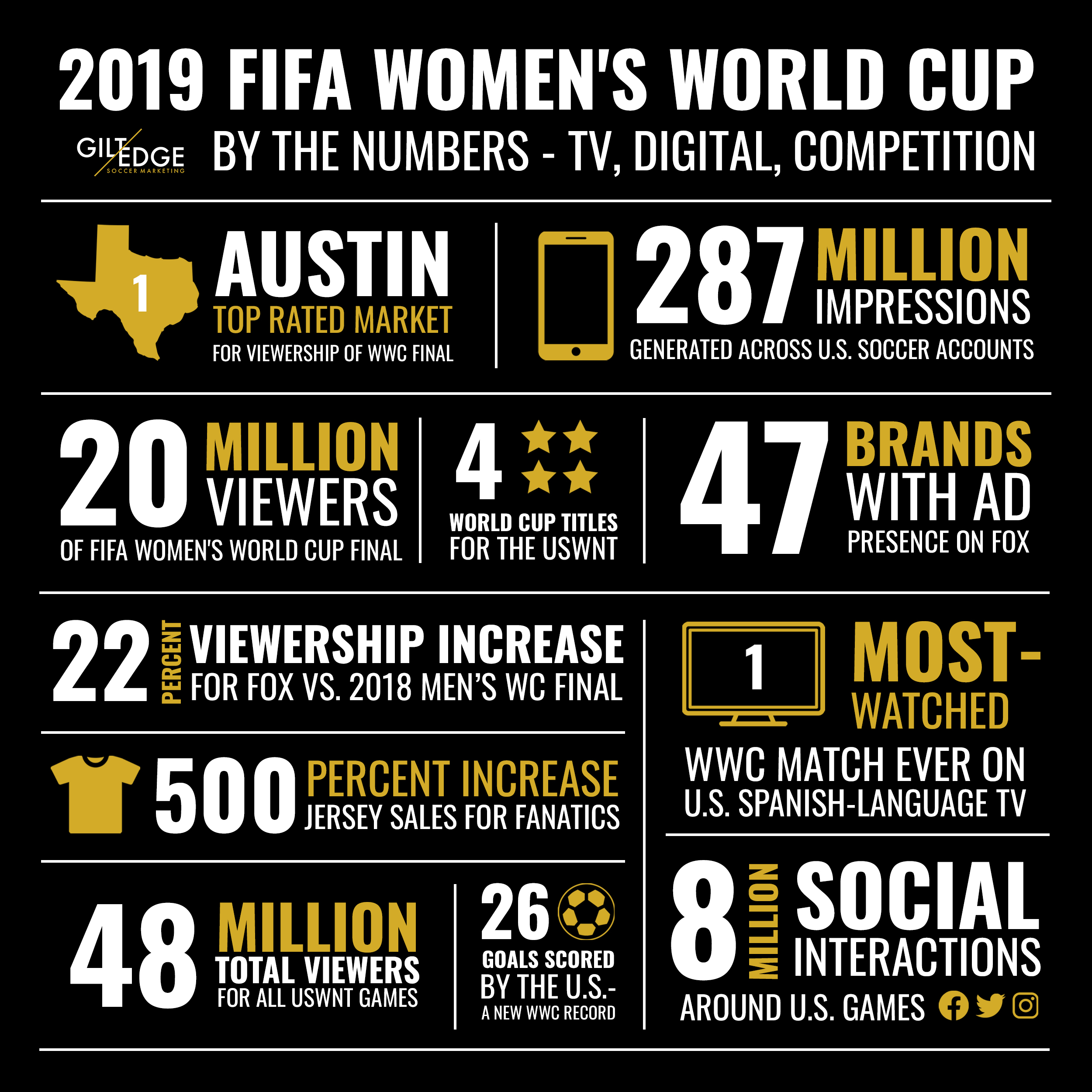FIFA Women’s World Cup By the Numbers Gilt Edge Soccer Marketing