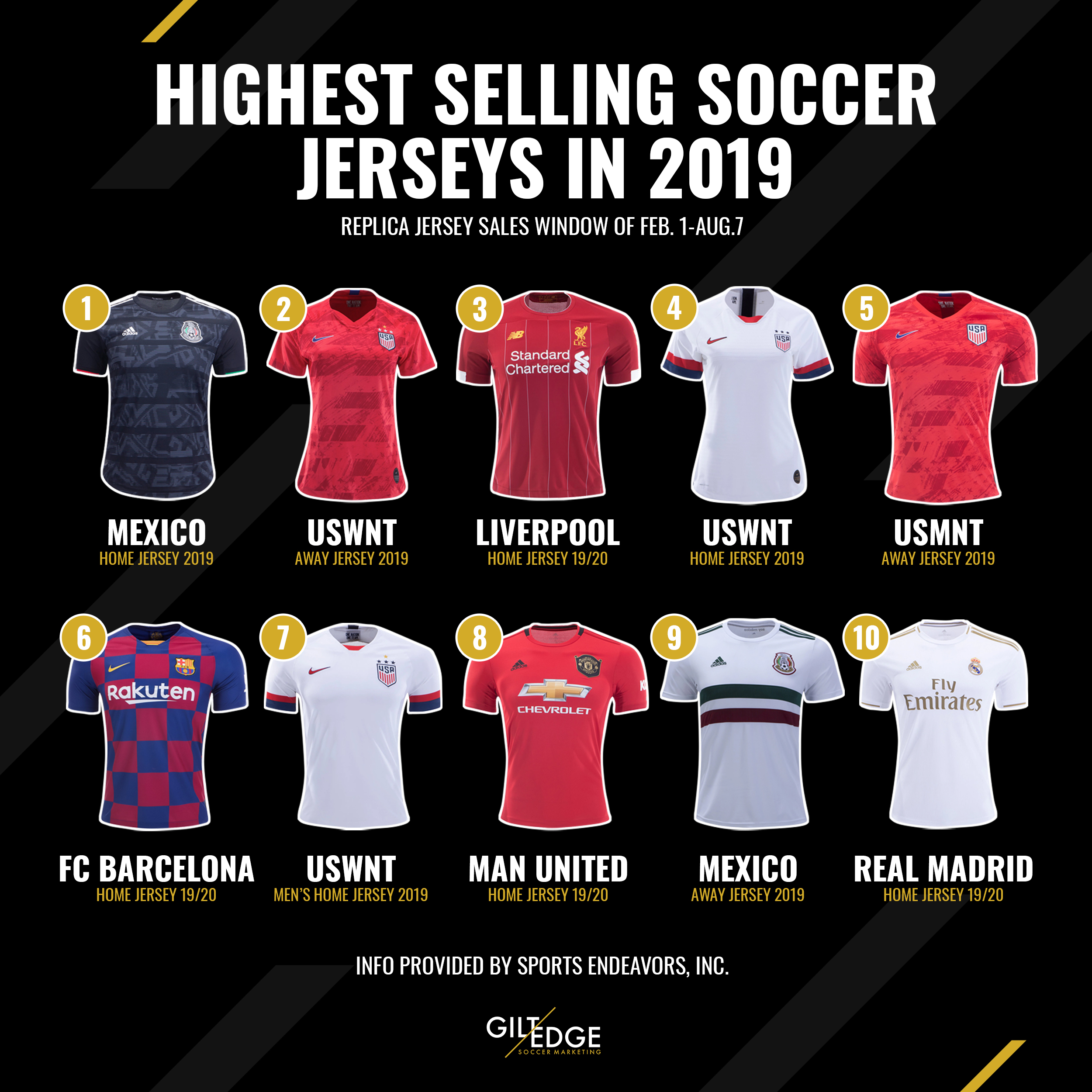 Highest Selling Soccer Jerseys in 2019 