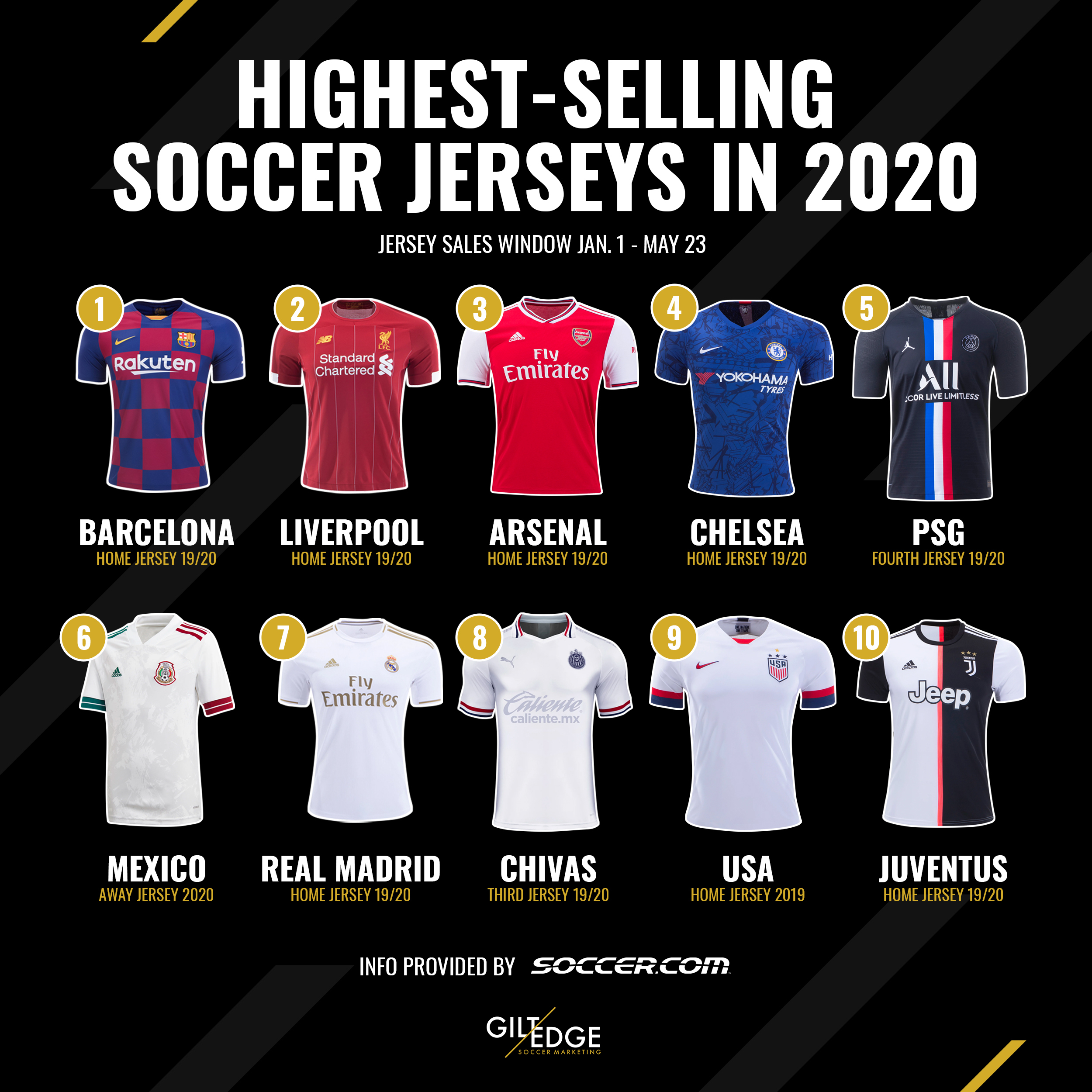 Highest Selling Soccer Jerseys in 2020 