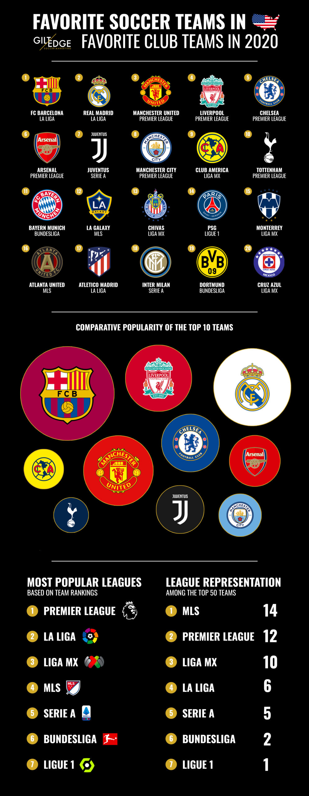 Most Popular Soccer Teams in the U.S. Gilt Edge Soccer Marketing