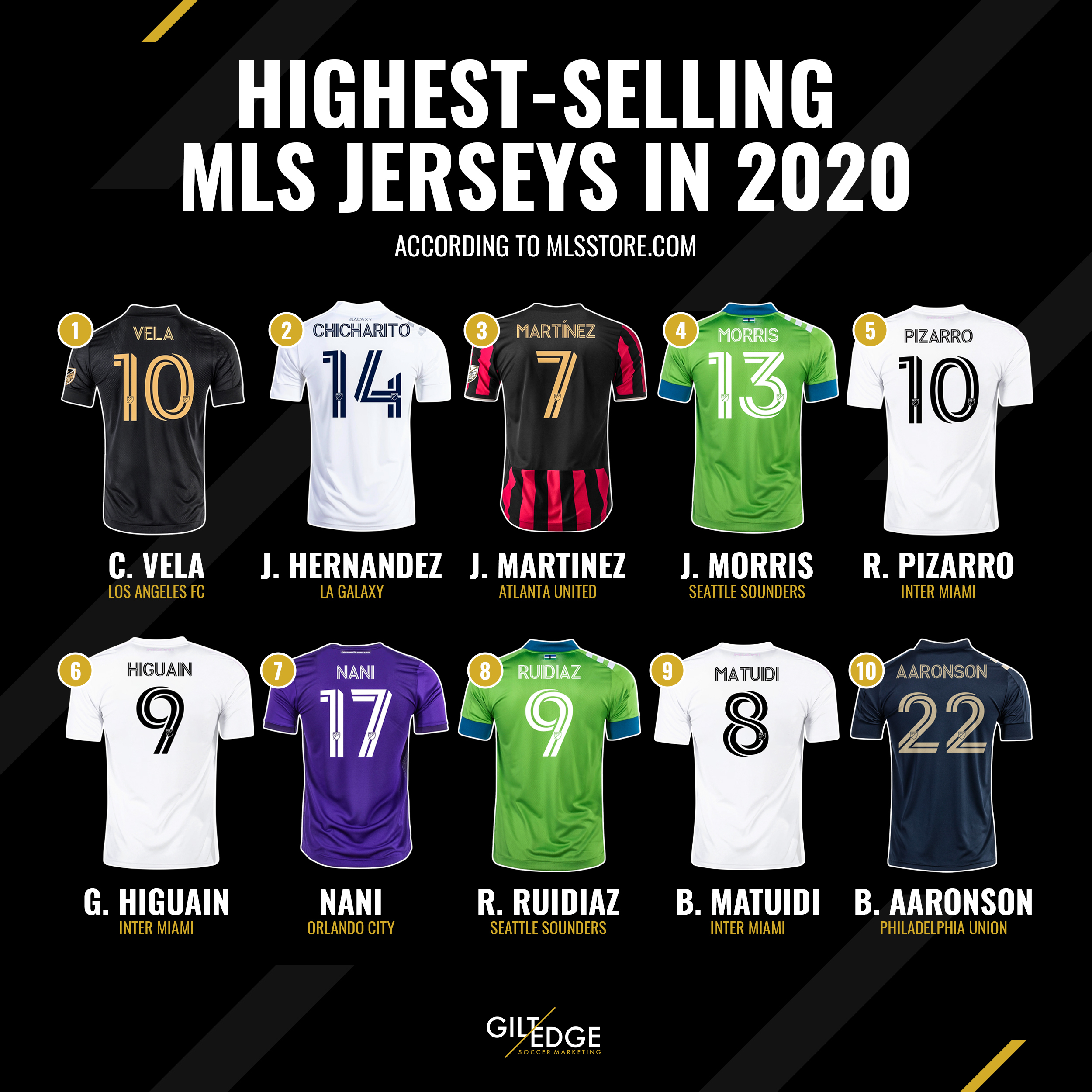 Highest-Selling Jerseys of the 2020 MLS Season